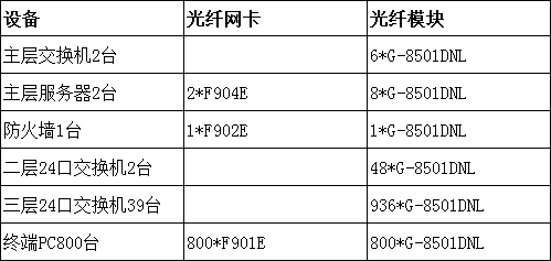 某大型公司全光纖網(wǎng)絡(luò)改造項目(圖1) 某大型公司全光纖網(wǎng)絡(luò)改造項目(圖1)