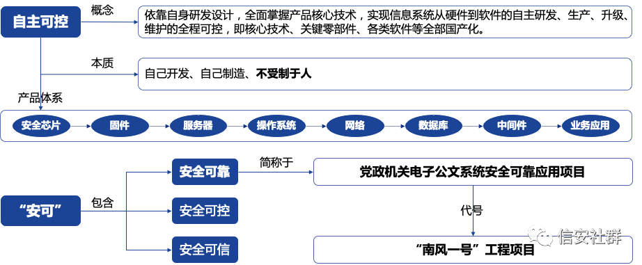 信創(chuàng)產(chǎn)業(yè)加速發(fā)展 國產(chǎn)化替代方興未艾 | 細(xì)數(shù)信創(chuàng)發(fā)展歷程(圖4)