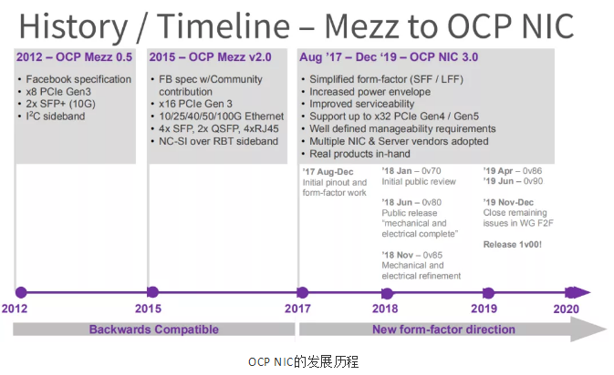 即將一統(tǒng)天下的OCP NIC 3.0及其未來(lái)(圖1) 即將一統(tǒng)天下的OCP NIC 3.0及其未來(lái)(圖1)