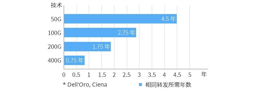 400G以太網市場的現狀和未來(圖2)