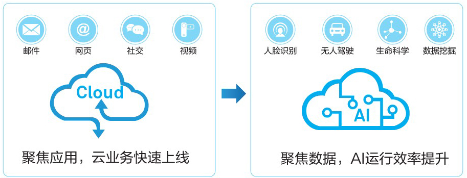 面向云和智能時代的數(shù)據(jù)中心網(wǎng)絡(圖1)