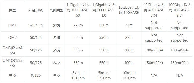 OM1、OM2、OM3和OM4光纖跳線介紹(圖1)