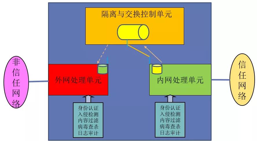 網閘隔離利器揭秘—光潤通（GRT）單向傳輸網卡(圖1)